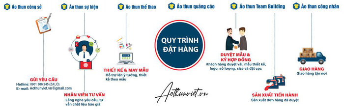 quy trình sản xuất